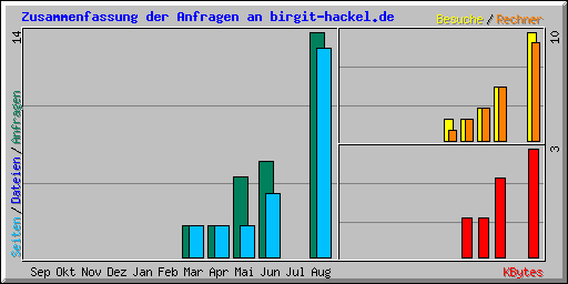 Zusammenfassung der Anfragen an birgit-hackel.de